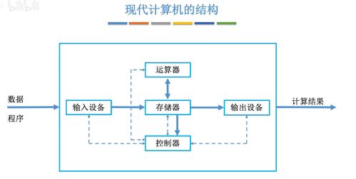 计算机硬件的基本组成与开发入门 探索硬件的灵魂