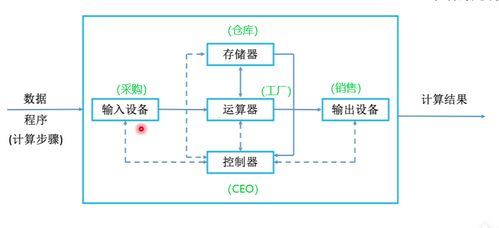 计算机的发展与硬件组成及其开发